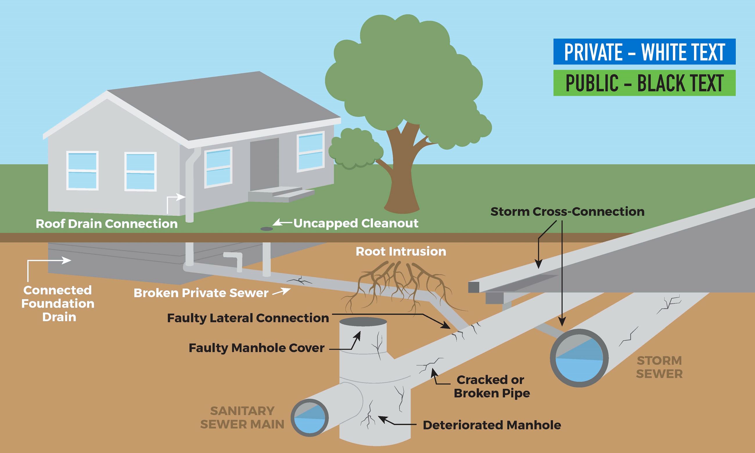 Inflow and Infiltration | Coquitlam, BC